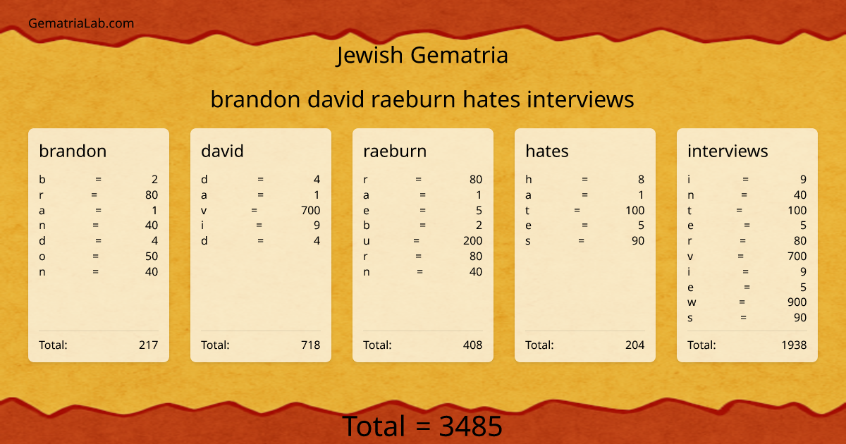 brandon david raeburn hates interviews in jewish Gematria